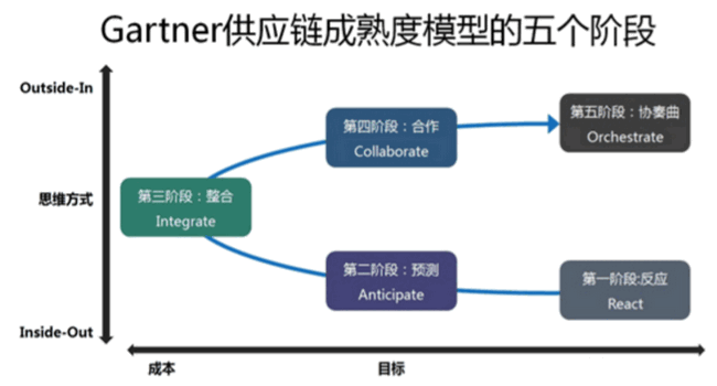供应链协同和Gartner供应链成熟度模型的五个阶段